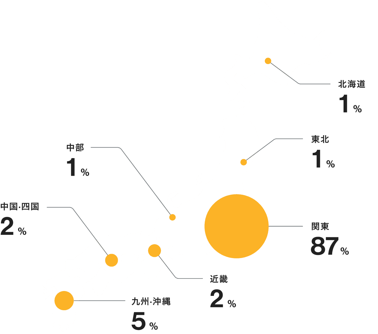 関東87% 九州・沖縄5% 近畿2% 中国・四国2% 中部1% 東北1% 北海道1%